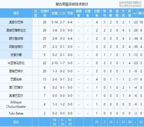 稀碎！蒙古男篮本场出现多达30次犯规1人5犯&3人4犯