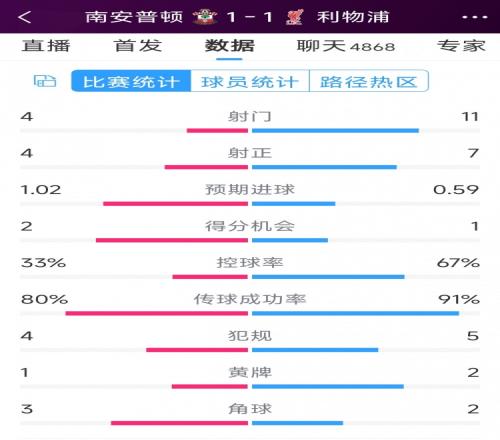 利物浦vs南安普顿半场数据：射门114，射正74，得分机会12