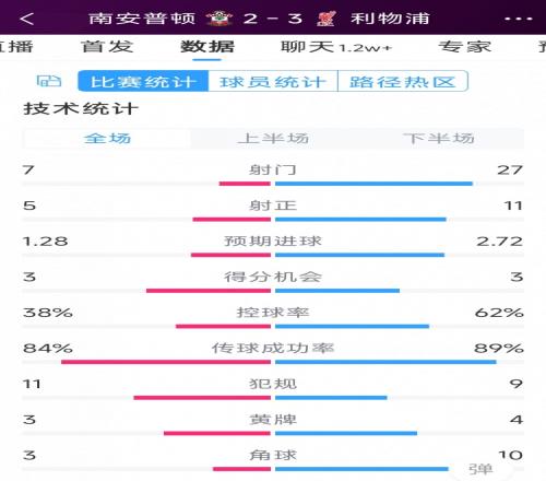 有惊无险！利物浦32南安普顿全场数据：射门277，射正115