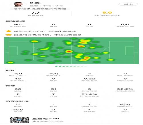 B费全场数据：3次关键传球，3次射门，创造1次得分机会