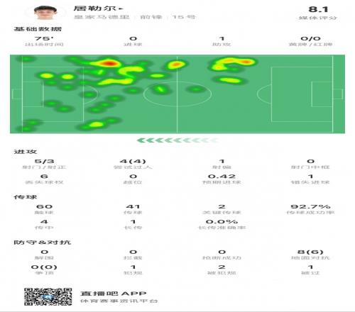 居勒尔本场数据：1次助攻，4次成功过人，5次射门3次射正