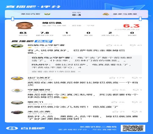 场场挨喷吧友给姆巴佩打6.3分：废了巴萨领先全靠姆巴佩