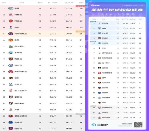 对比上赛季同期：利物浦+4城枪5切尔西+6曼联少丢3球少得5分