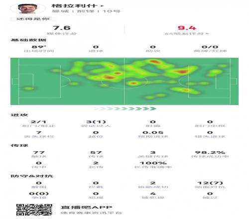 格拉利什数据：传球成功率98%，3次关键传球，7次成功对抗