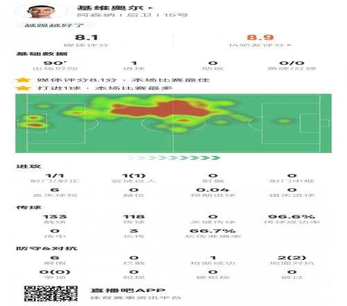 基维奥尔本场数据：1进球6解围传球成功率96.6%，评分8.1全场最高