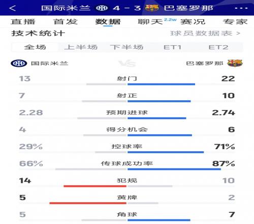 跌宕起伏！国米43巴萨全场数据：射门1322，射正710