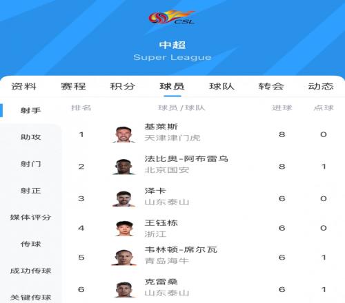 中超射手榜：基莱斯、法比奥8球领跑，克雷桑、王钰栋等4人6球