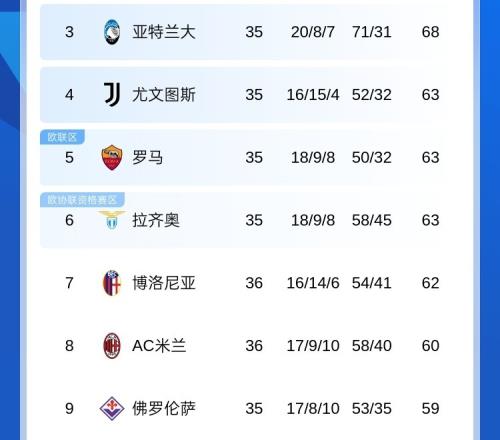 血腥战场博人丢3分&意甲争四挤破头，本轮3456名捉对厮杀