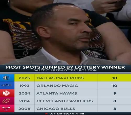 预计第11结果抽中状元独行侠顺位跳跃10位并列历史第一