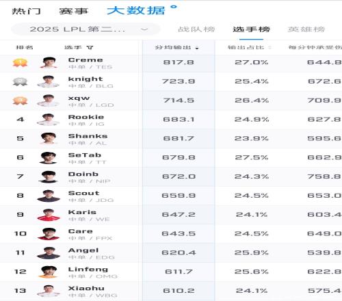 队友都是变态Xiaohu打最低的输出拿最多的MVP