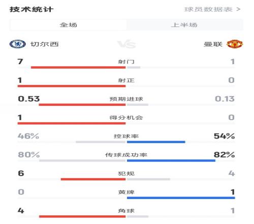 切尔西半场00曼联数据：射门71，射正10，控球率46%54%