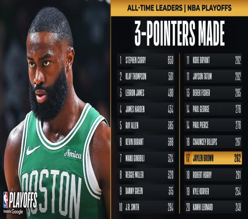 里程碑！杰伦布朗季后赛三分数超越霍里升至历史第17位
