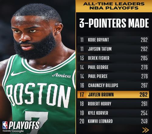 杰伦布朗季后赛三分命中数超越罗伯特霍里上升至NBA历史第17位