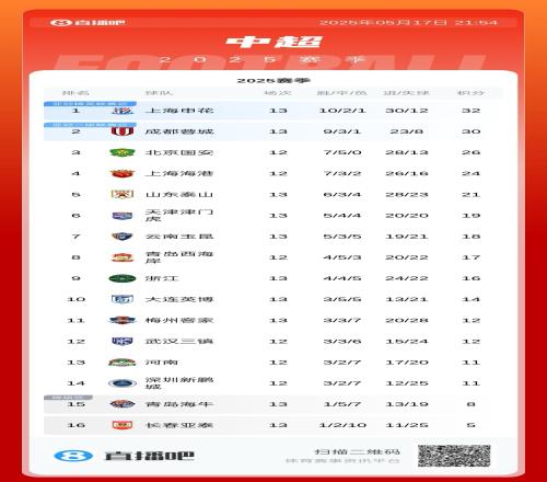 中超积分榜：前五仅申花赢球2分领跑，蓉城国安海港泰山分列25