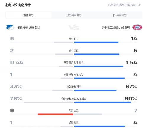 霍芬海姆04拜仁数据：射门614，射正25，控球率33%67%