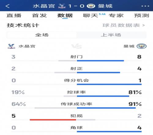 曼城01水晶宫半场数据：射门83，射正42，曼城控球率超8成