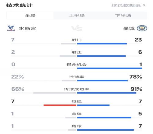 水晶宫10曼城全场数据：射门723，射正26，控球率22%78%