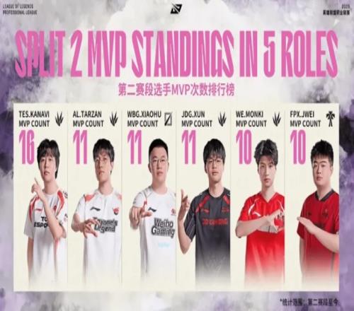 第二赛段选手MVP次数排行榜：Kanavi选手16次遥遥领先