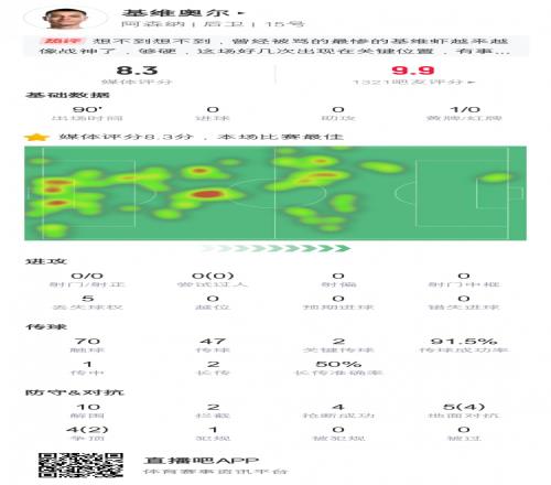 4抢断10解围5次对抗赢4次&0次被过！基维奥尔8.3分获评全场最高