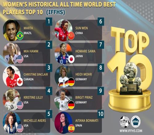 IFFHS女足历史最佳TOP10：中国女足孙雯第六，玛塔居首邦马蒂第十