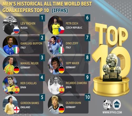 同意吗IFFHS足坛历史门将TOP10：雅辛第一，布冯诺伊尔卡西24