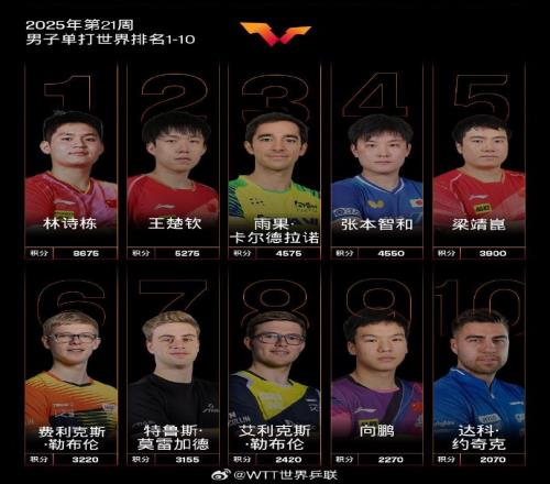 国际乒联最新世界排名：国乒包揽女单前五，林诗栋男单世界第一