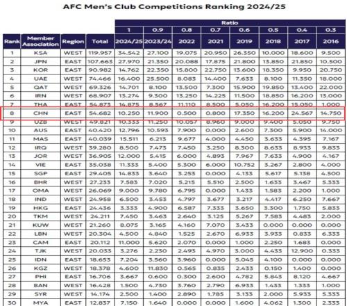 遭泰国反超！亚足联官方：中超2627赛季亚冠席位缩减为1+1+1