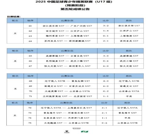 U17联赛第5轮：恒大足校、三镇U17、泰山U17B队均6球大胜对手