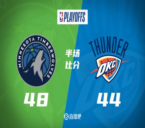 西决G1半场森林狼领先雷霆4分兰德尔爆砍20分亚历山大13中2