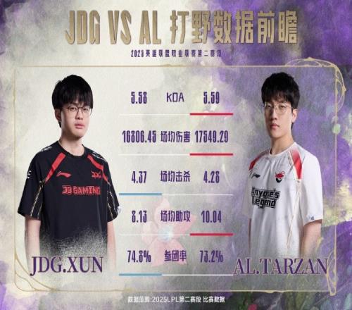 JDGvsAL赛前数据：Xun场均击杀和参团率占优Tarzan场均助攻高
