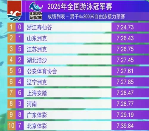 男子4x200米自由泳接力预赛：浙江第一晋级，北京、广东遭遇淘汰