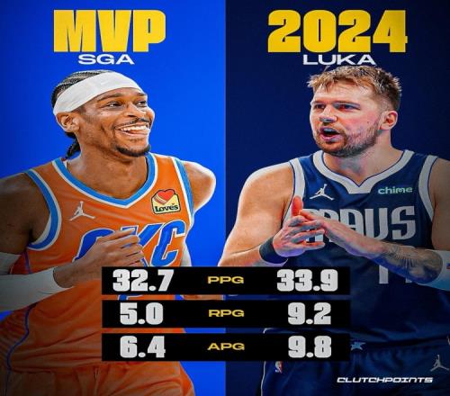 美媒：东契奇上季数据比本季的SGA还好+进总决赛他该获得MVP