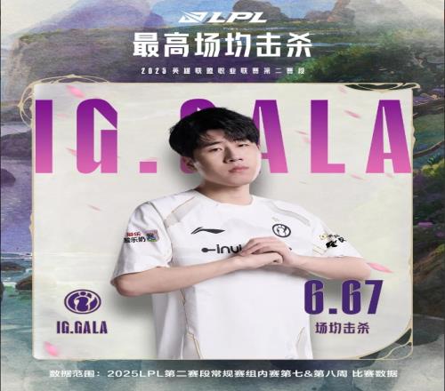 LPL第二赛段第七&第八周数据总结：最高场均击杀GALA