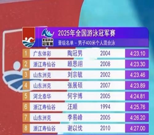 男子400米个人混合泳预赛：汪顺4分25秒76，排名预赛第六晋级决赛