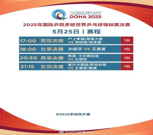 世乒赛今日赛程：王楚钦冲击三大赛首冠，孙颖莎&王曼昱巅峰对决