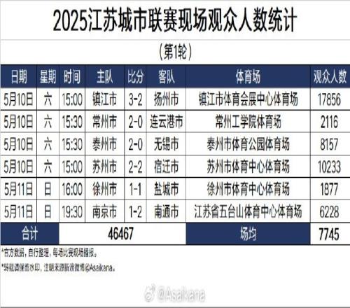 2025江苏城市联赛最近火爆出圈