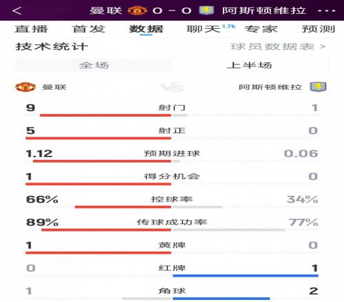 得势不得分，曼联00维拉半场数据：射门91，射正50，红牌01