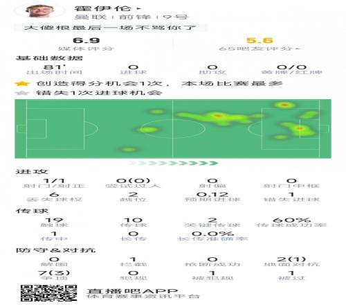 霍伊伦本场数据：1次射门，1次错失良机，2次关键传球，评分6.9分