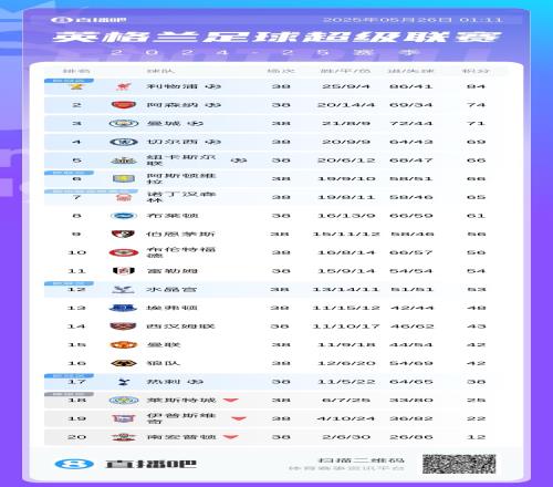 英超跨赛季积分对比：曼城少20分排名降2位，曼联降7位热刺降12位