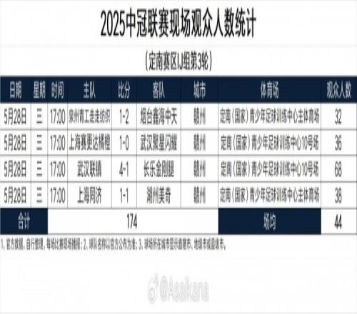 2025中冠定南赛区IJ组第3轮、兴义赛区CD组第2轮现场观众人数统计