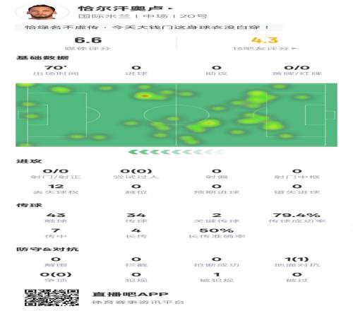 恰尔汗奥卢本场比赛数据：0射门&2关键传球，评分6.6