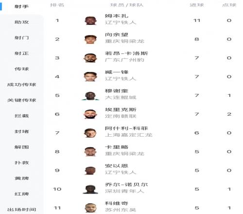 中甲最新射手榜：姆本扎11球领跑，向余望8球第二