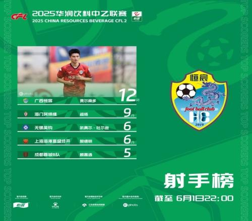 中乙射手榜：申花外租球员费尔南多12球领跑阎格9球第二