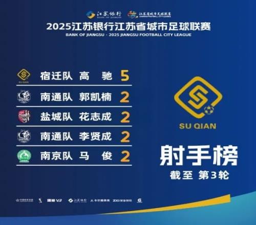 江苏超射手榜：宿迁队高驰5球领跑，李贤成等4人2球