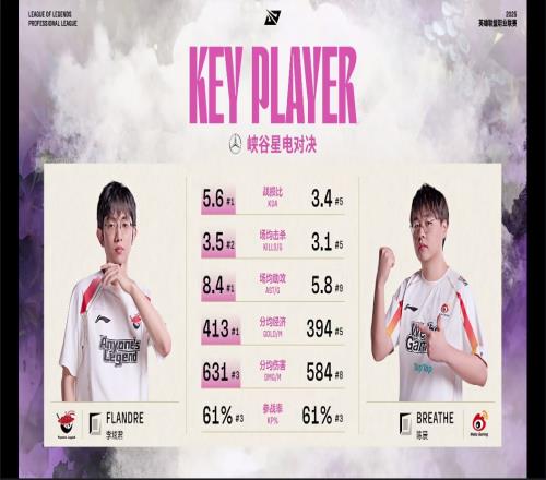 ALvsWBG上单数据对比：Flandre多项第一全面领先