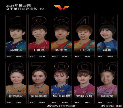 国际乒联最新排名：孙颖莎连续151周第一林诗栋和王楚钦男单前二