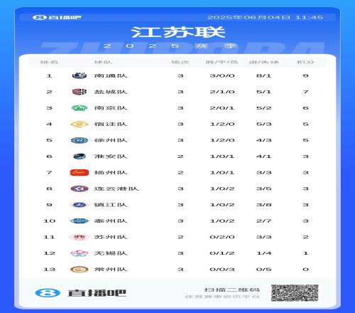 不发南哥称号！苏超冠军将获奖杯&金牌，前8名均设名次奖金
