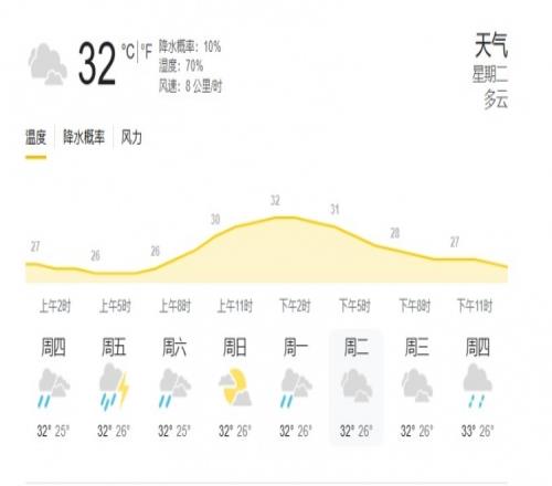 印尼雅加达当地天气：气温32度，湿度70%，降水概率10%