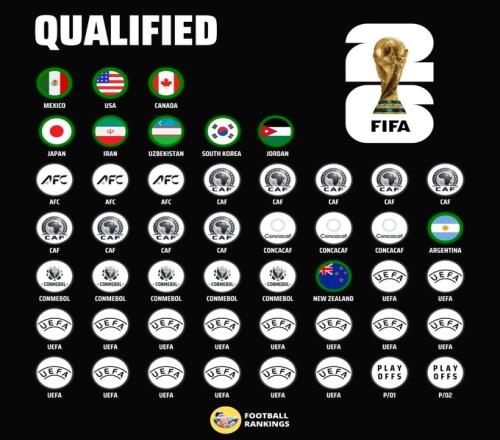 祝贺！乌兹别克、约旦、韩国晋级世界杯，世界杯48强已确定10席