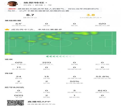 太嫩！埃斯特旺出场64分钟0射门0过人0关键传球，获评6.7分